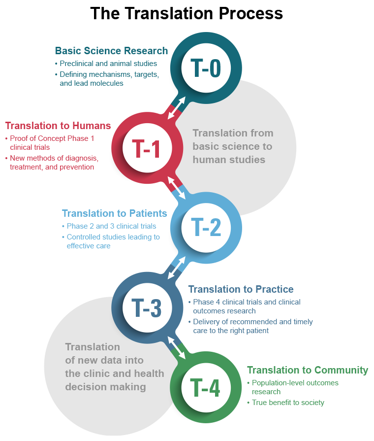 What is Translational Science? NCATS Alliance